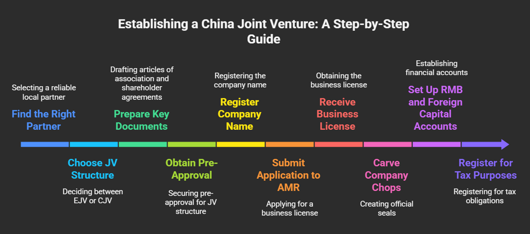 Setting up a China Joint Venture