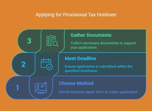 The 4-step process for applying to hold over provisional tax in Hong Kong: check eligibility, submit Form IR1121 or via eTAX, attach supporting documents, and confirm receipt before the deadline