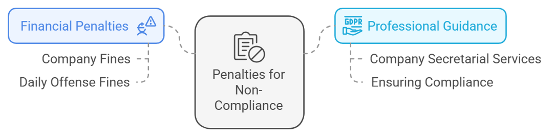 Penalties for Non-Compliance