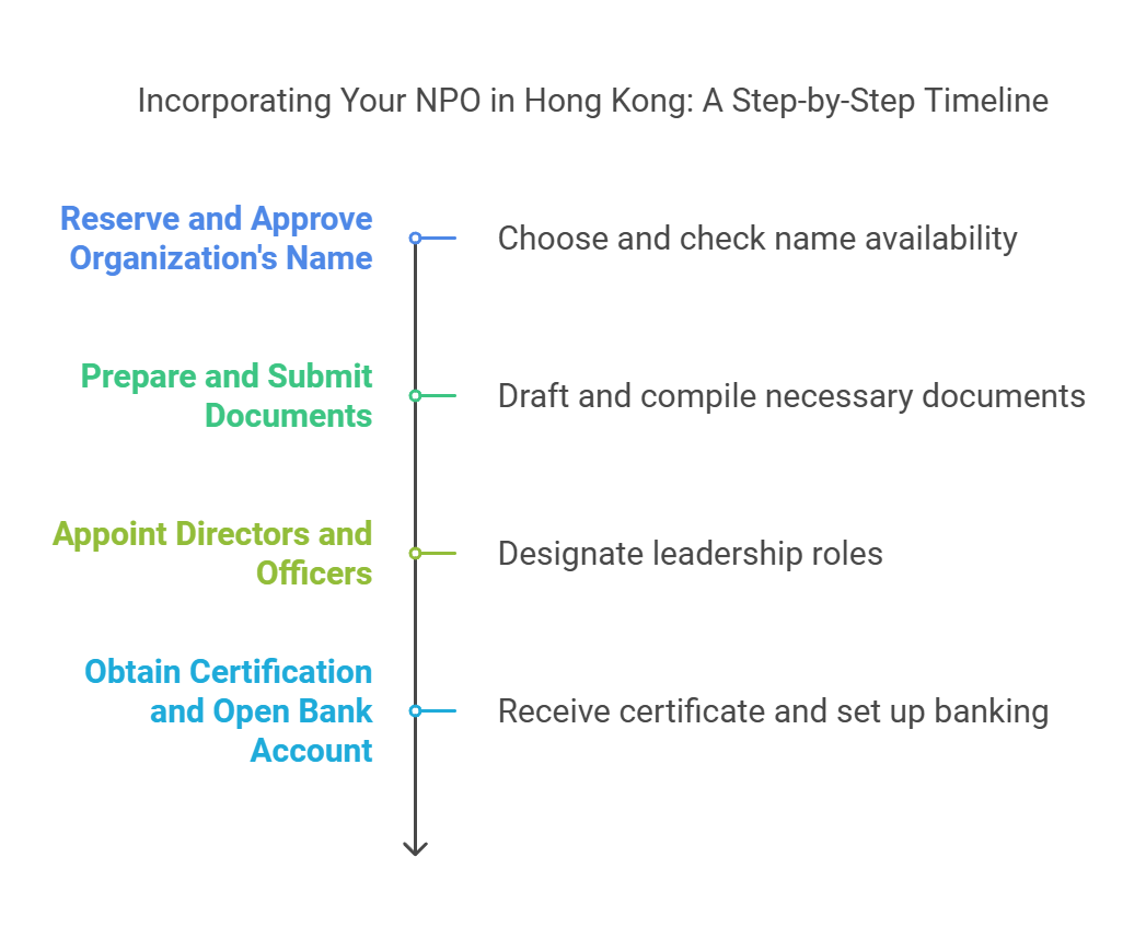 Step-by-Step Guide to Incorporation