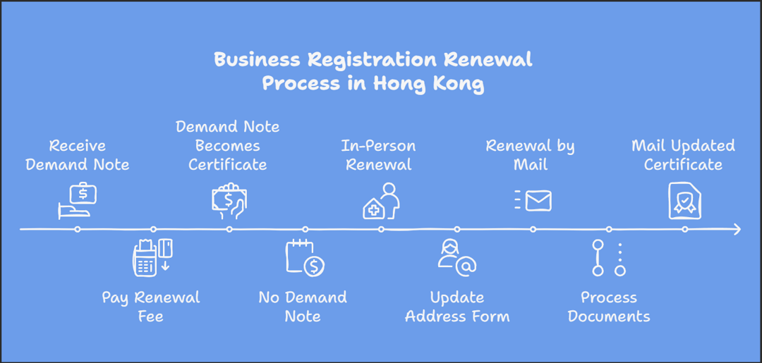 Business Registration Renewal Process in Hong Kong
