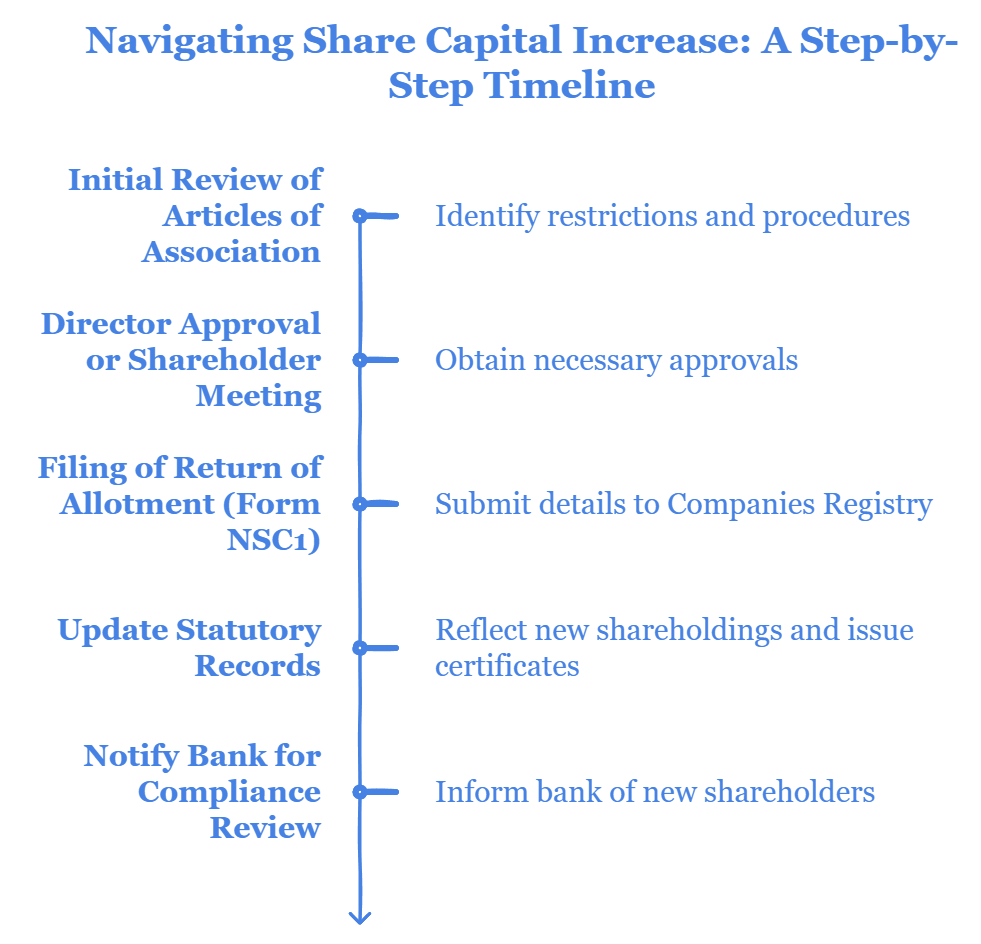 Increasing Share Capital