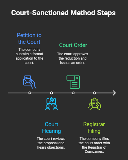 Court-Sanctioned Method