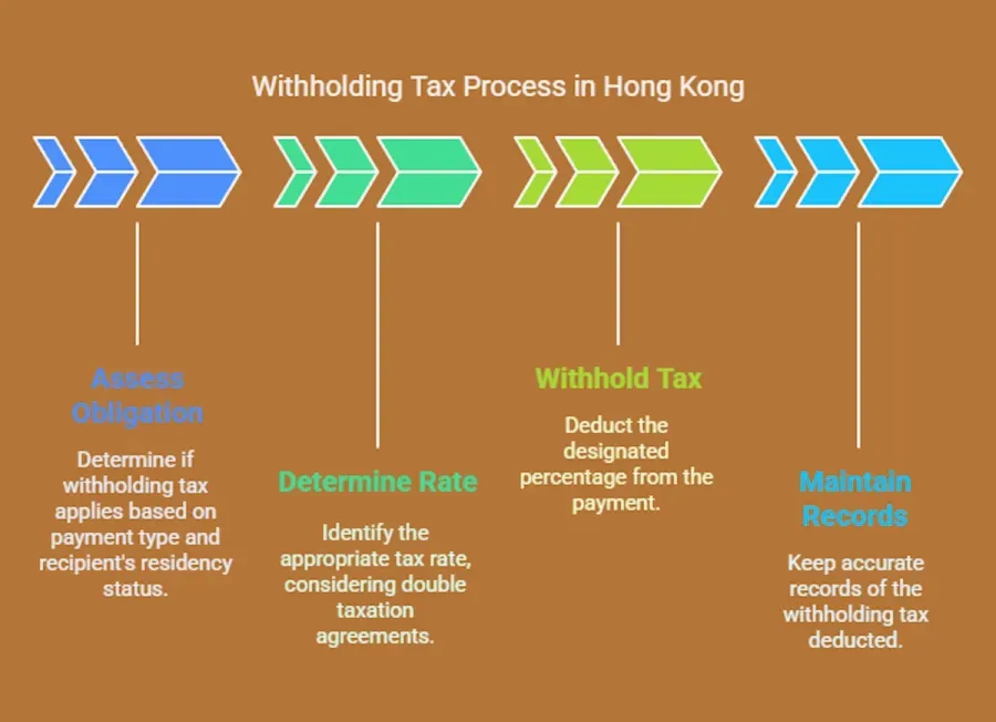 The 4 compliance steps for Hong Kong withholding tax: assess, calculate, remit to IRD, and maintain records for 7 years