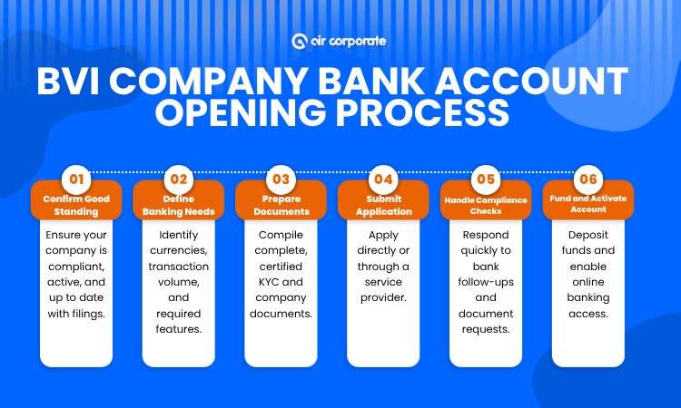 BVI Company Bank Account Opening Process