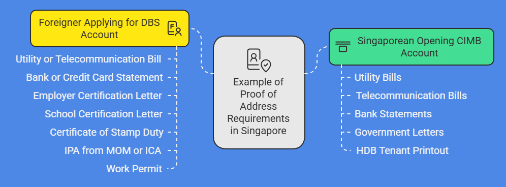 Scenarios of Accepted Proof of Address Requested in Singapore
