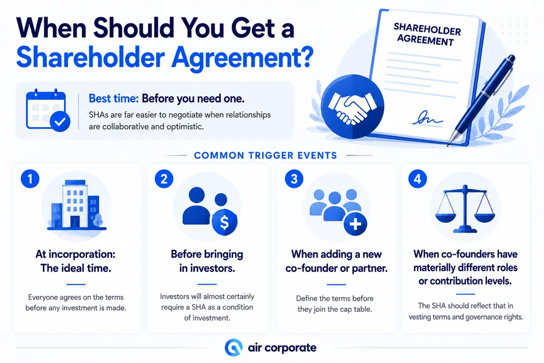 When Should You Get a Shareholder Agreement?