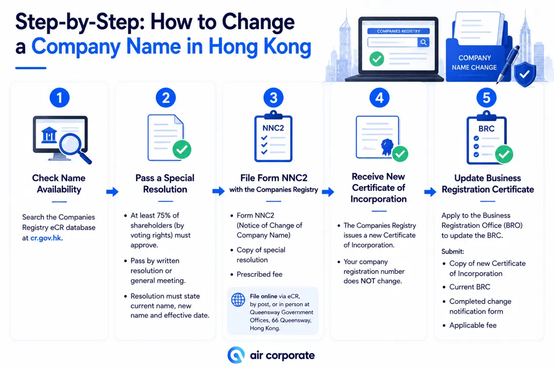 Step by step company name change guide