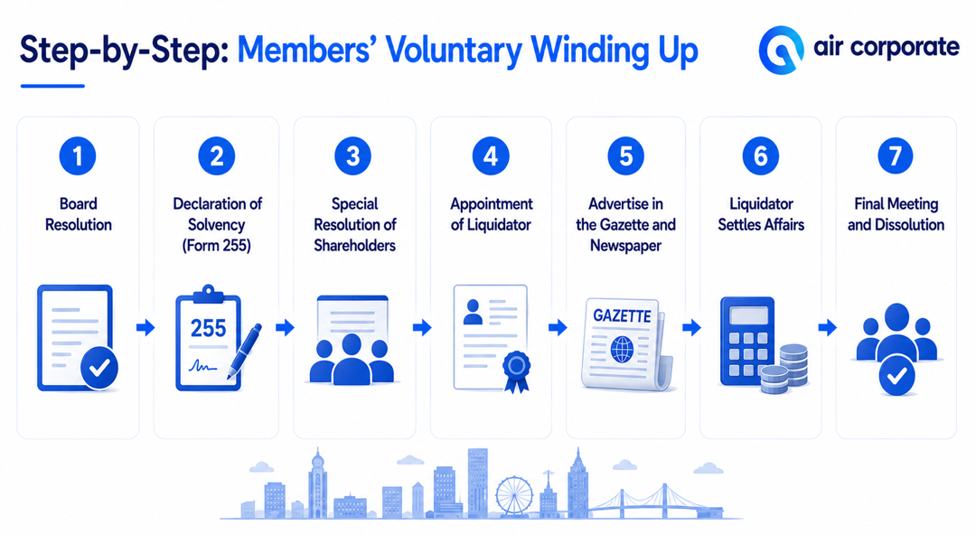 Members' Voluntary Winding Up