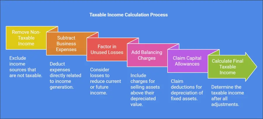 The 5-step process for calculating Hong Kong assessable profits: remove non-taxable income, add back non-deductible expenses, deduct allowable expenses, apply loss offsets, and claim capital allowances
