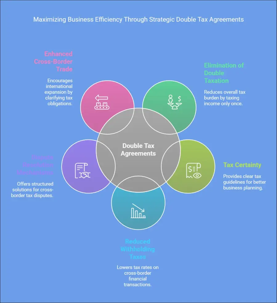 Hong Kong's DTA network covers 50+ jurisdictions spanning Europe, Asia-Pacific, the Middle East, and the Americas, making it one of the most extensive treaty networks in Asia